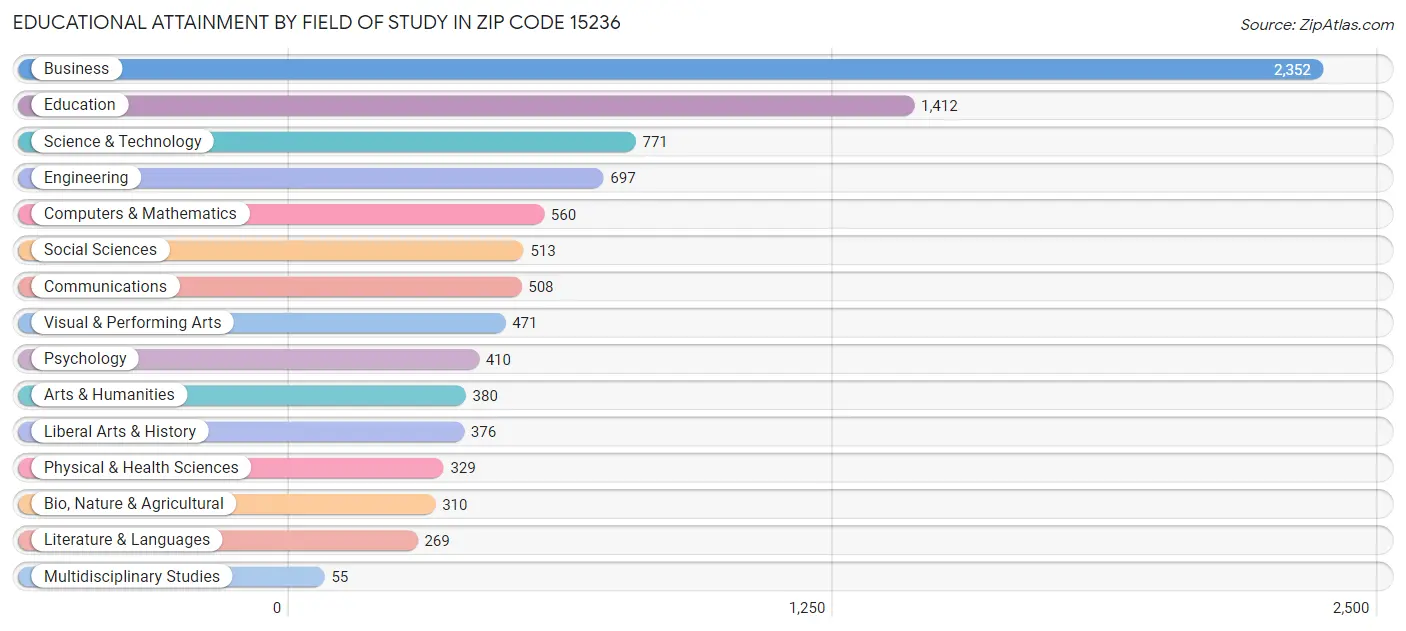 Educational Attainment by Field of Study in Zip Code 15236