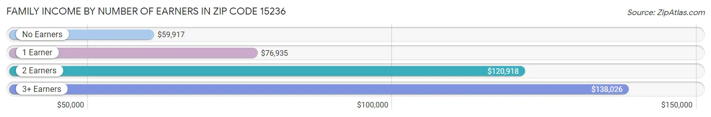 Family Income by Number of Earners in Zip Code 15236