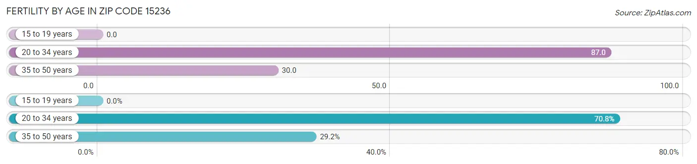 Female Fertility by Age in Zip Code 15236