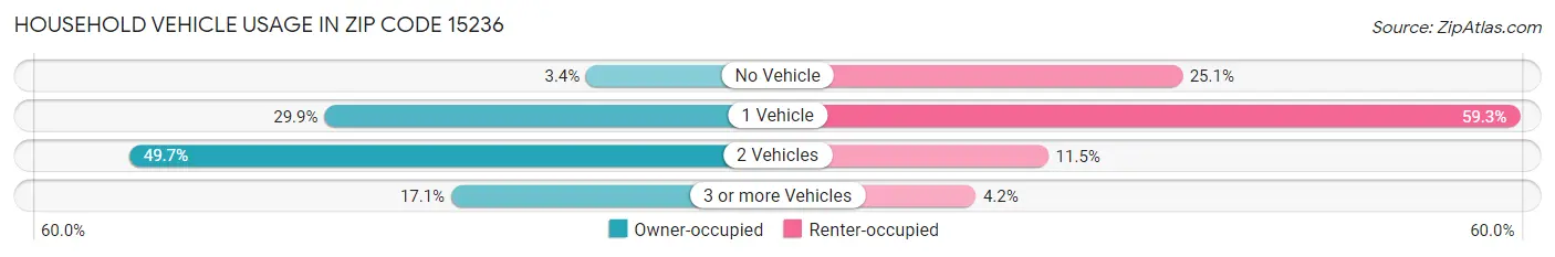 Household Vehicle Usage in Zip Code 15236