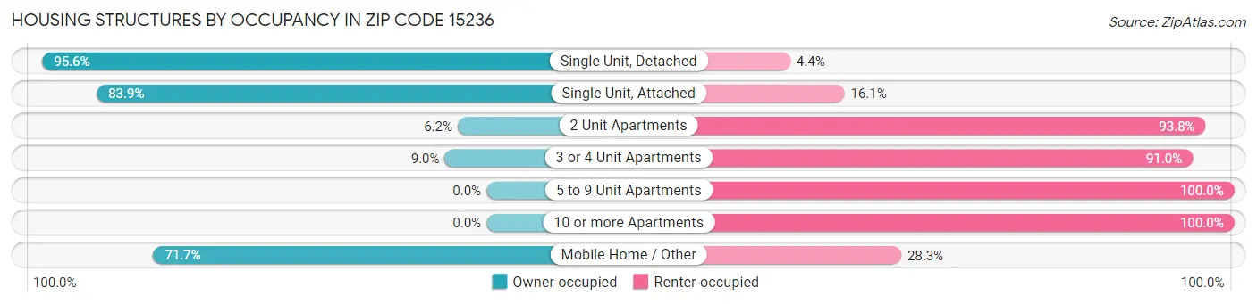 Housing Structures by Occupancy in Zip Code 15236