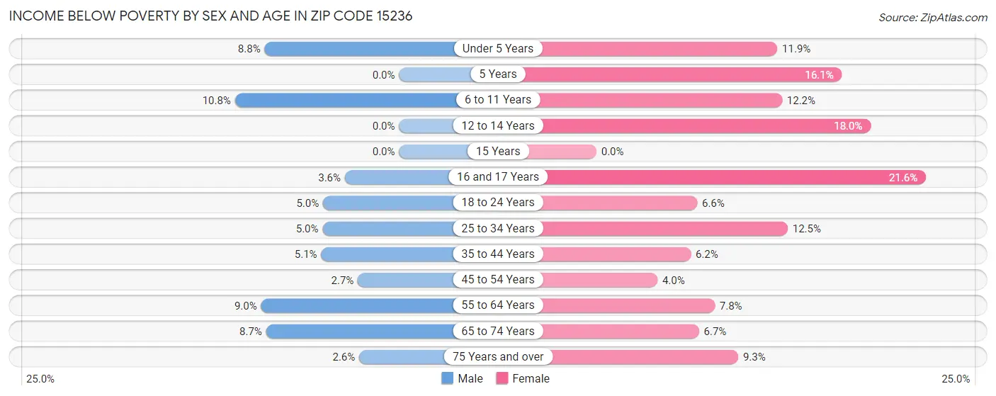 Income Below Poverty by Sex and Age in Zip Code 15236