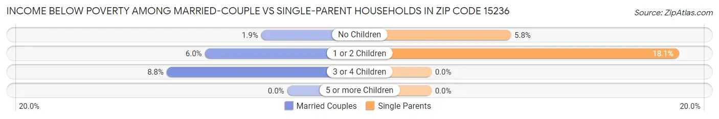 Income Below Poverty Among Married-Couple vs Single-Parent Households in Zip Code 15236