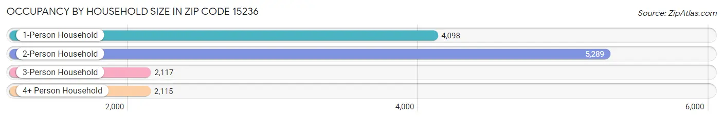 Occupancy by Household Size in Zip Code 15236