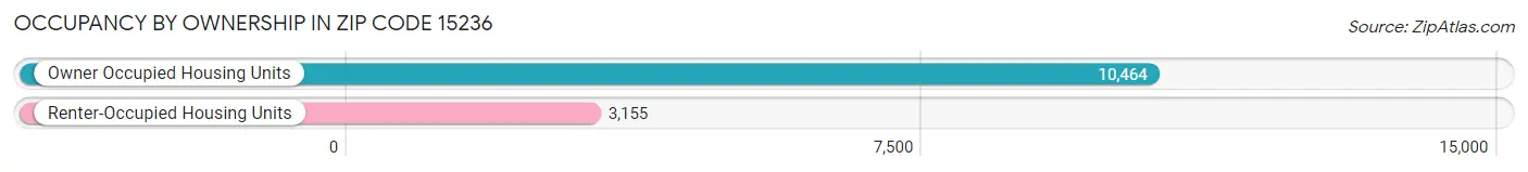 Occupancy by Ownership in Zip Code 15236