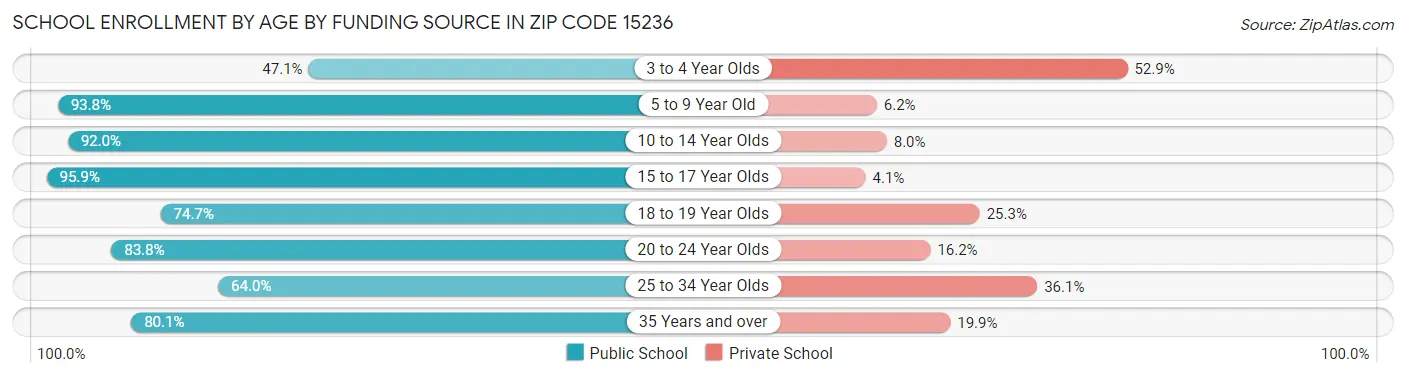 School Enrollment by Age by Funding Source in Zip Code 15236