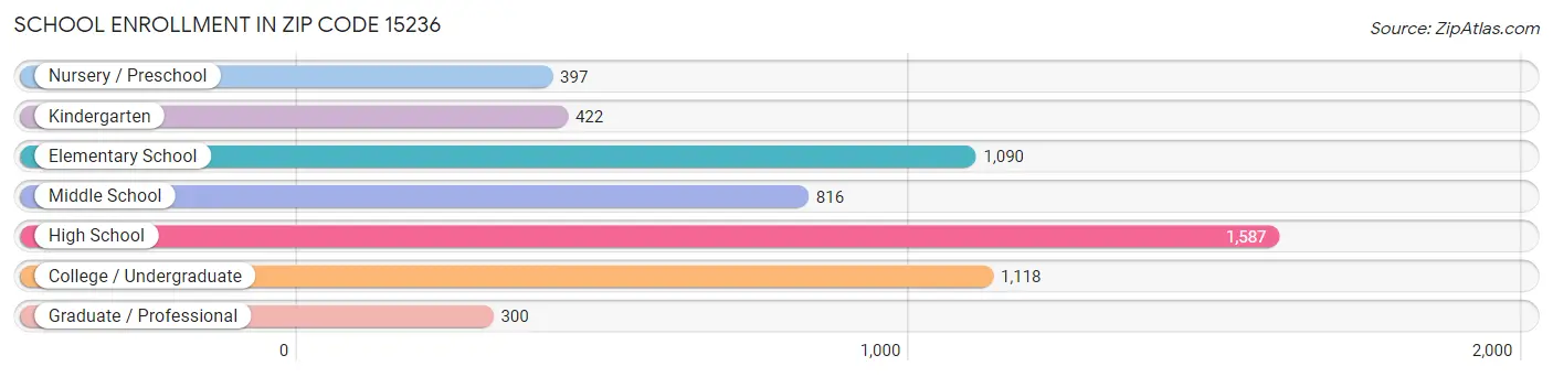 School Enrollment in Zip Code 15236