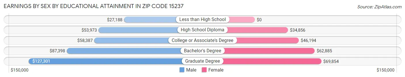 Earnings by Sex by Educational Attainment in Zip Code 15237
