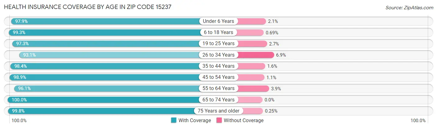 Health Insurance Coverage by Age in Zip Code 15237