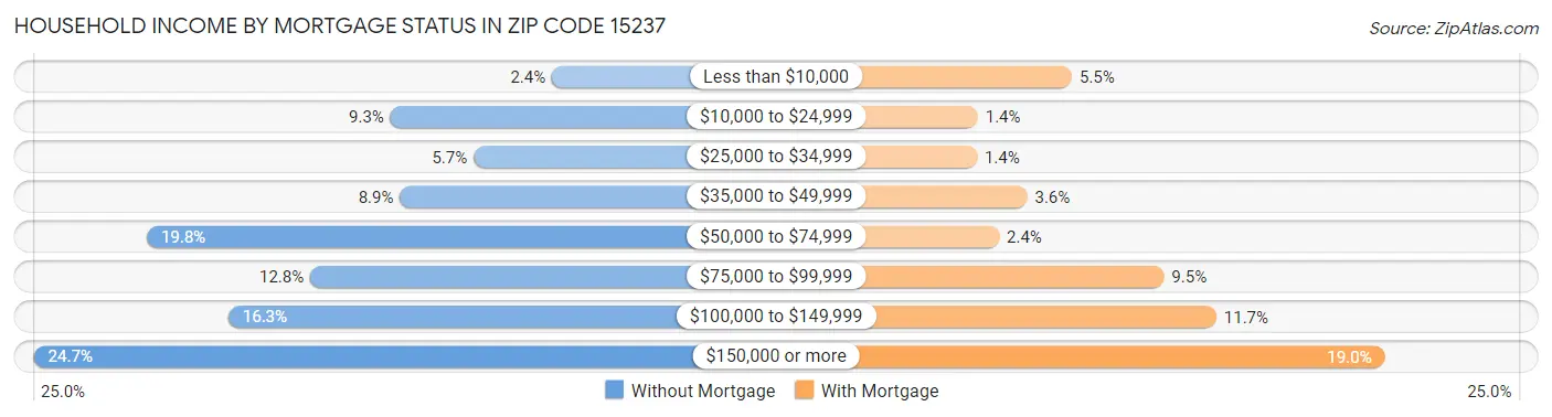 Household Income by Mortgage Status in Zip Code 15237
