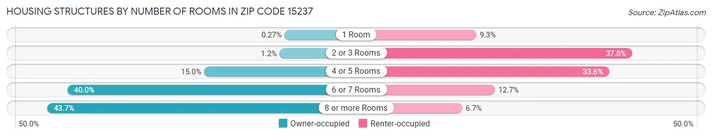 Housing Structures by Number of Rooms in Zip Code 15237