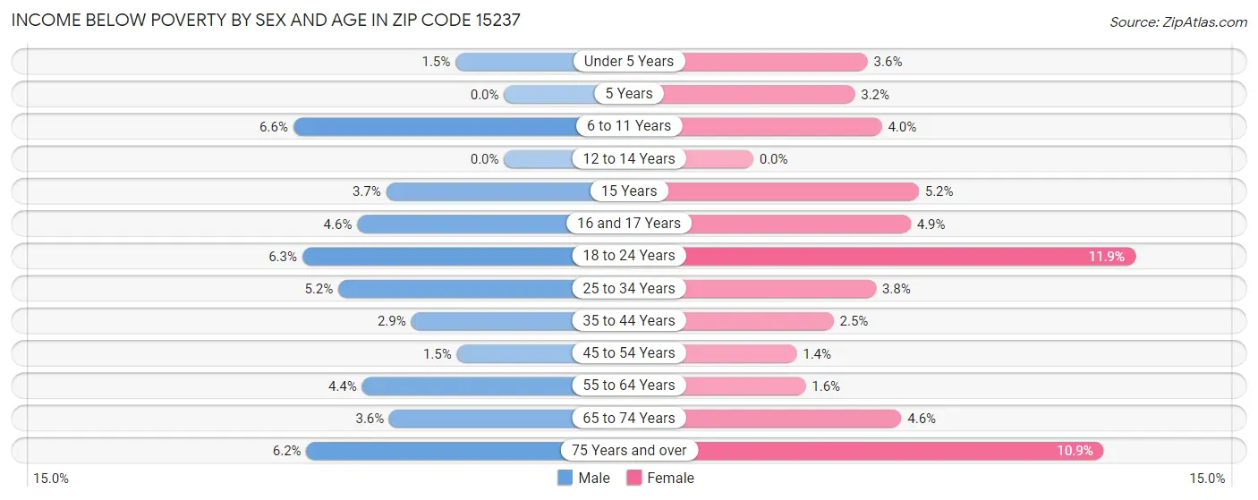 Income Below Poverty by Sex and Age in Zip Code 15237