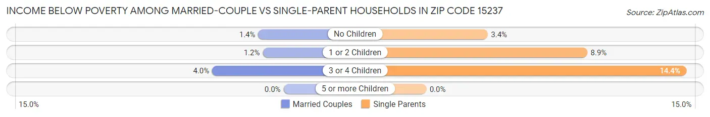 Income Below Poverty Among Married-Couple vs Single-Parent Households in Zip Code 15237