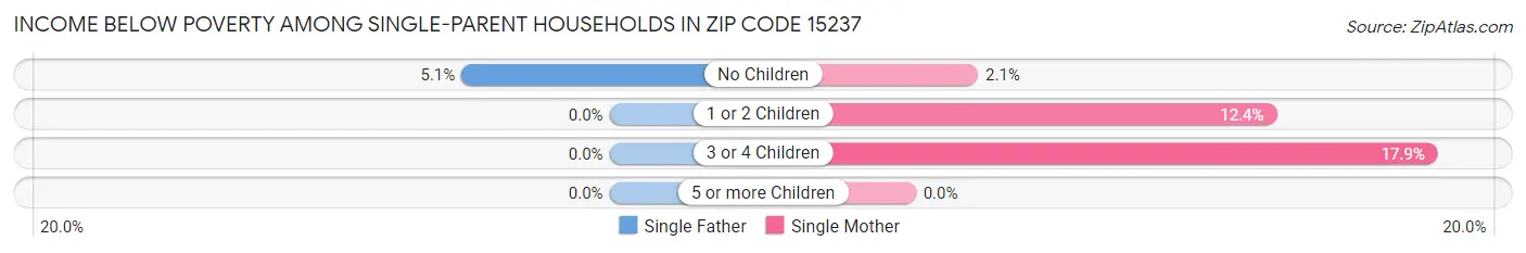 Income Below Poverty Among Single-Parent Households in Zip Code 15237