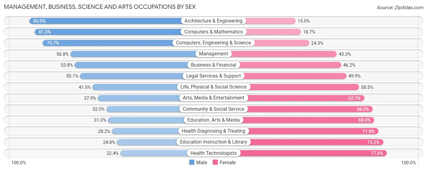 Management, Business, Science and Arts Occupations by Sex in Zip Code 15237
