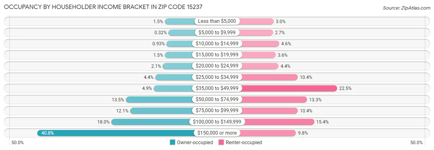 Occupancy by Householder Income Bracket in Zip Code 15237