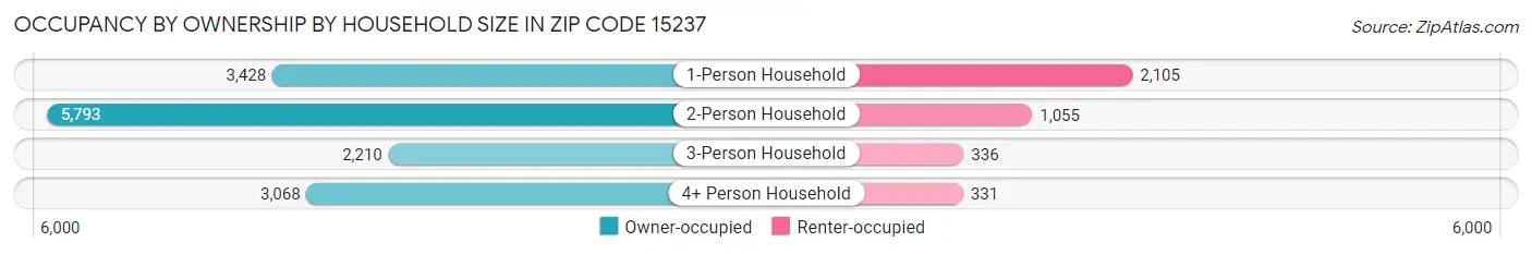 Occupancy by Ownership by Household Size in Zip Code 15237