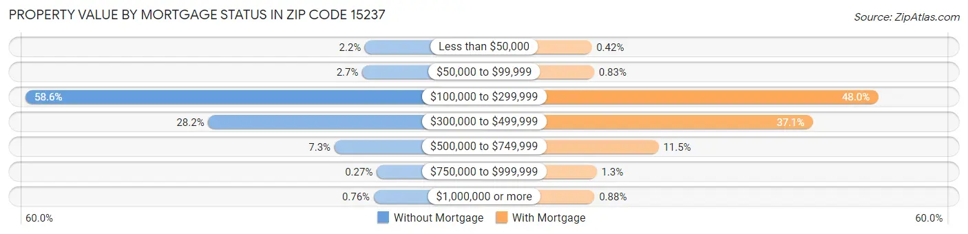 Property Value by Mortgage Status in Zip Code 15237