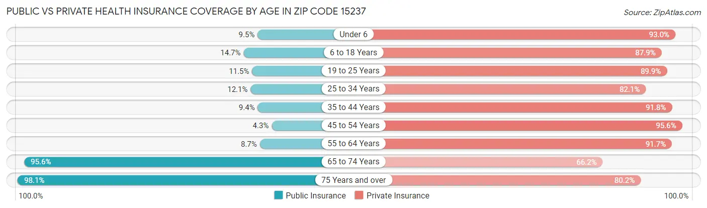 Public vs Private Health Insurance Coverage by Age in Zip Code 15237
