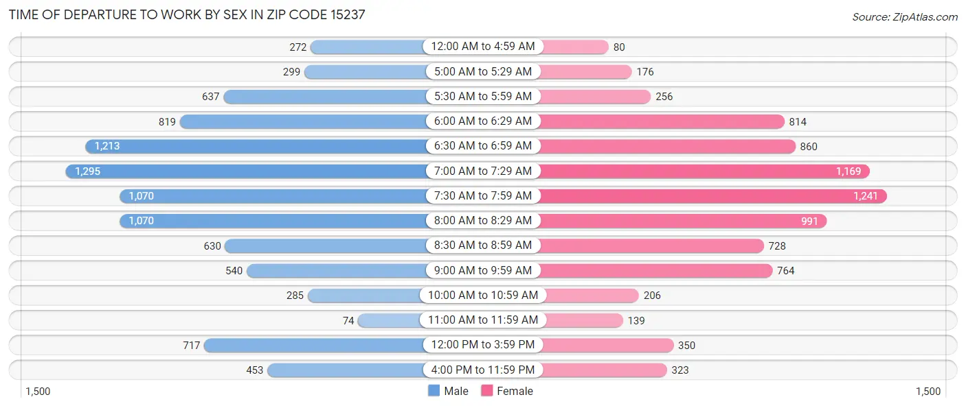 Time of Departure to Work by Sex in Zip Code 15237