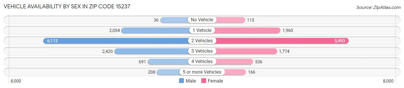 Vehicle Availability by Sex in Zip Code 15237