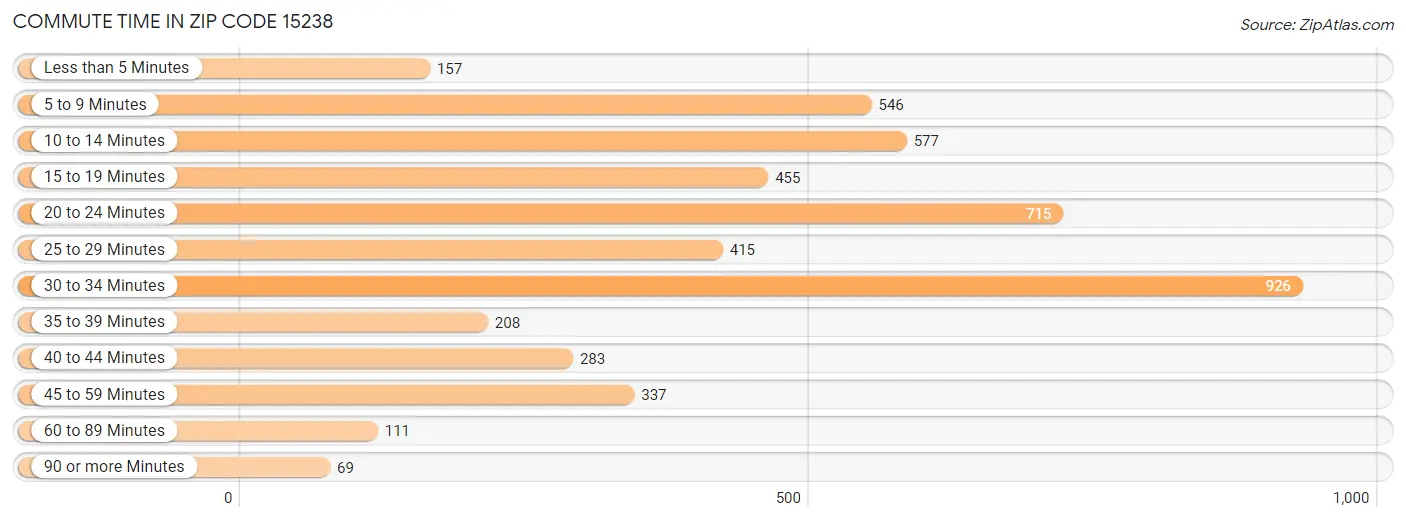 Commute Time in Zip Code 15238