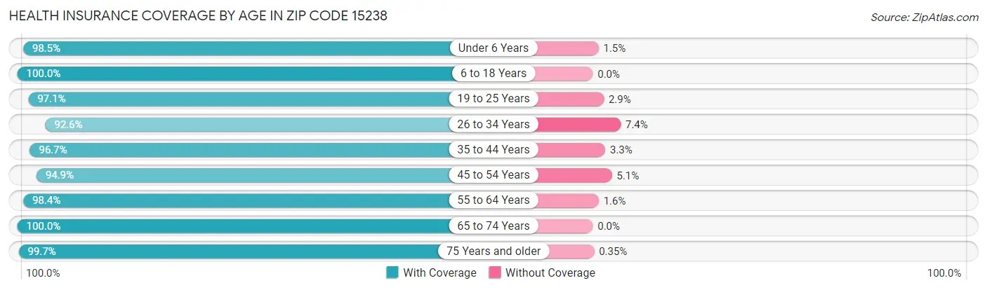 Health Insurance Coverage by Age in Zip Code 15238