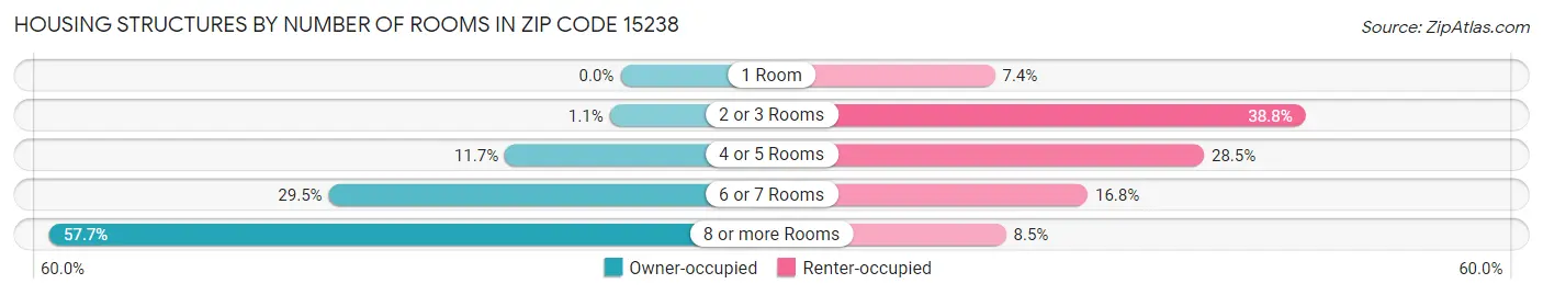 Housing Structures by Number of Rooms in Zip Code 15238