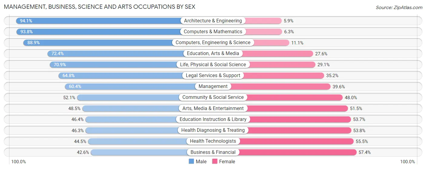 Management, Business, Science and Arts Occupations by Sex in Zip Code 15238
