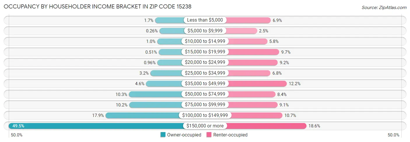 Occupancy by Householder Income Bracket in Zip Code 15238
