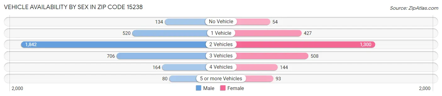 Vehicle Availability by Sex in Zip Code 15238