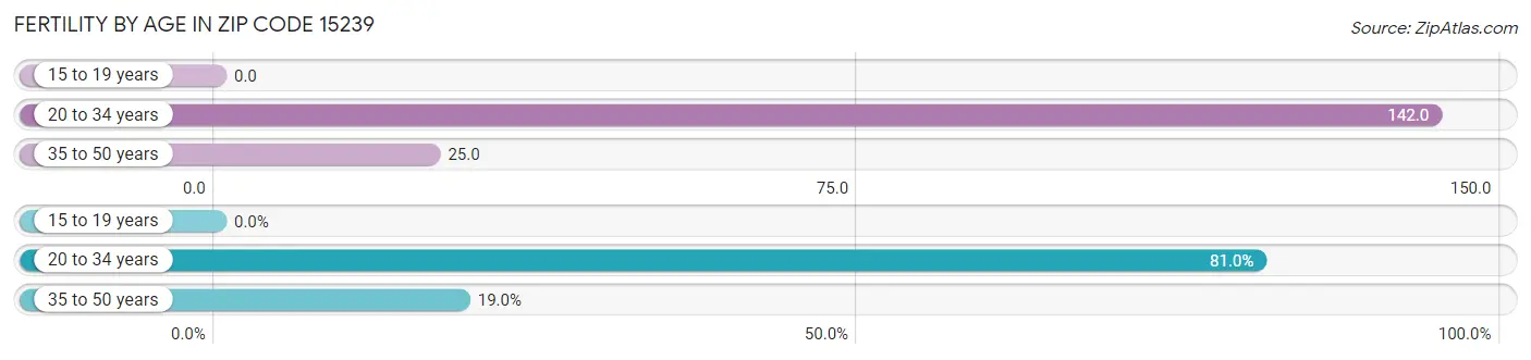 Female Fertility by Age in Zip Code 15239