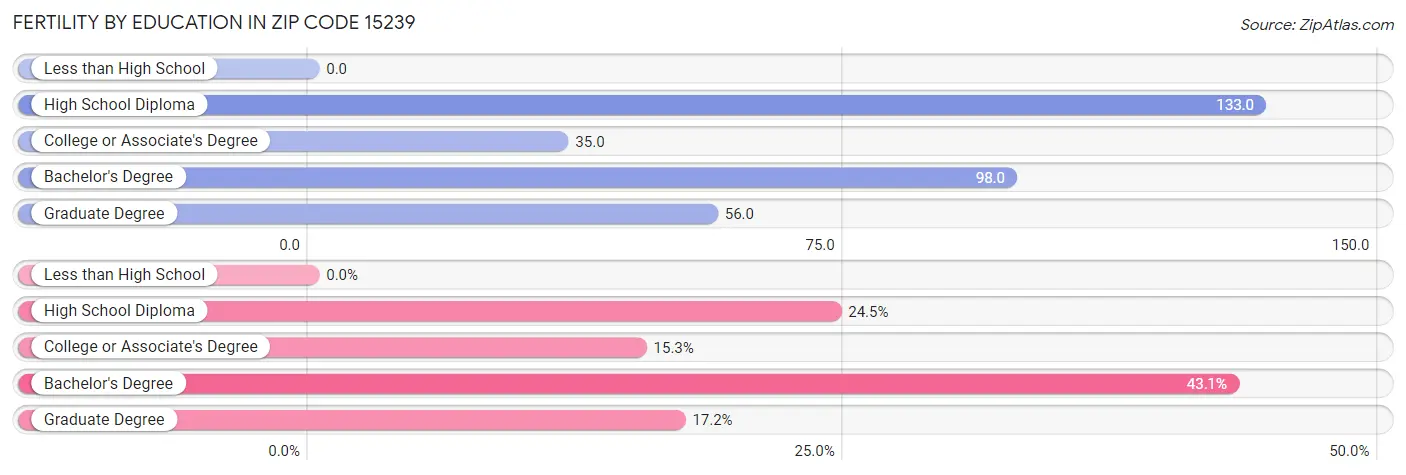 Female Fertility by Education Attainment in Zip Code 15239