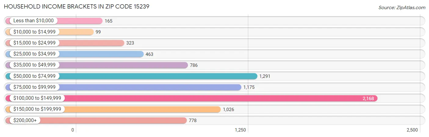 Household Income Brackets in Zip Code 15239