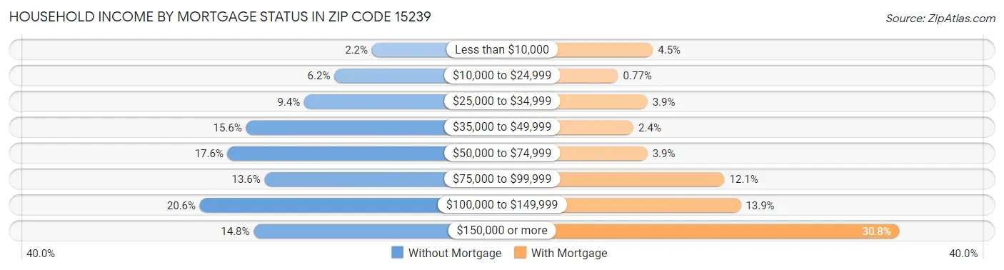 Household Income by Mortgage Status in Zip Code 15239