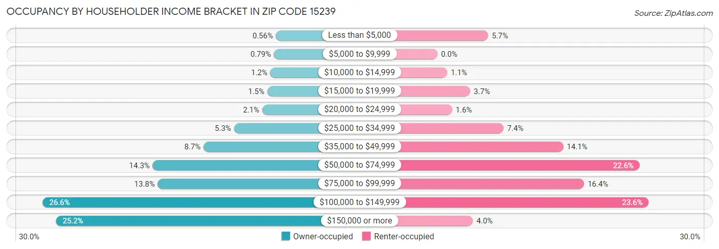 Occupancy by Householder Income Bracket in Zip Code 15239