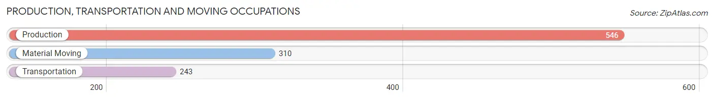 Production, Transportation and Moving Occupations in Zip Code 15239