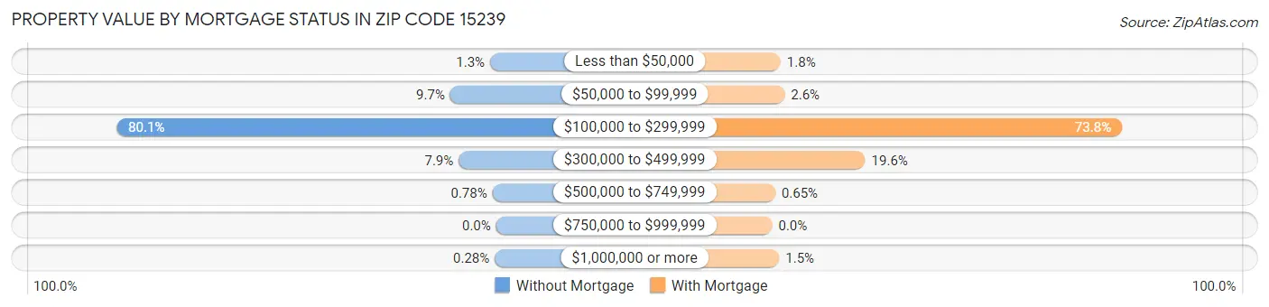 Property Value by Mortgage Status in Zip Code 15239