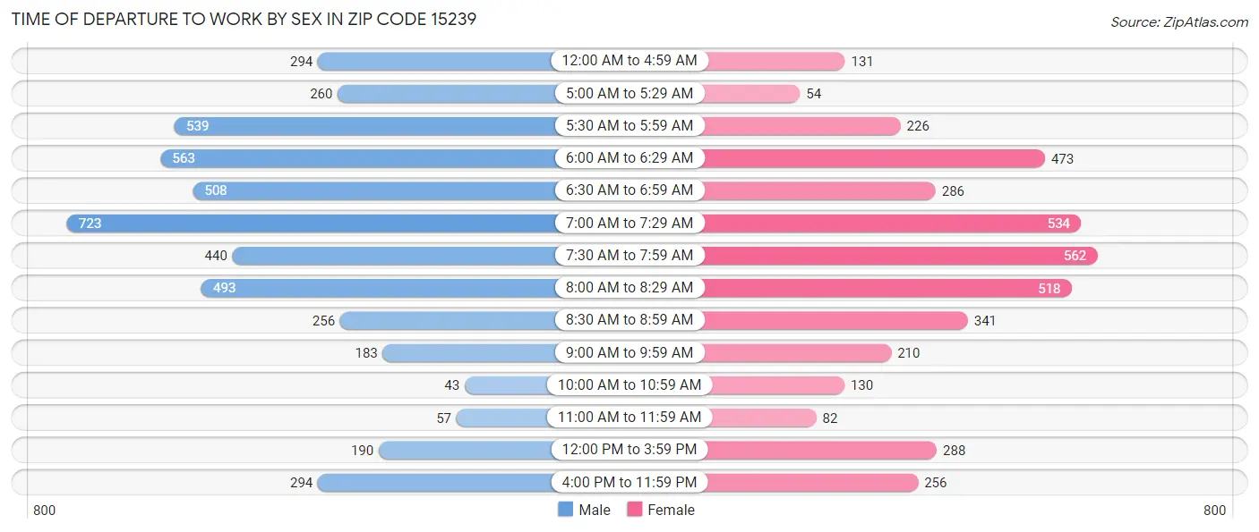Time of Departure to Work by Sex in Zip Code 15239