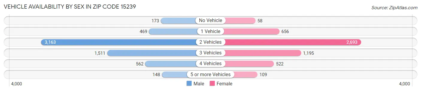 Vehicle Availability by Sex in Zip Code 15239