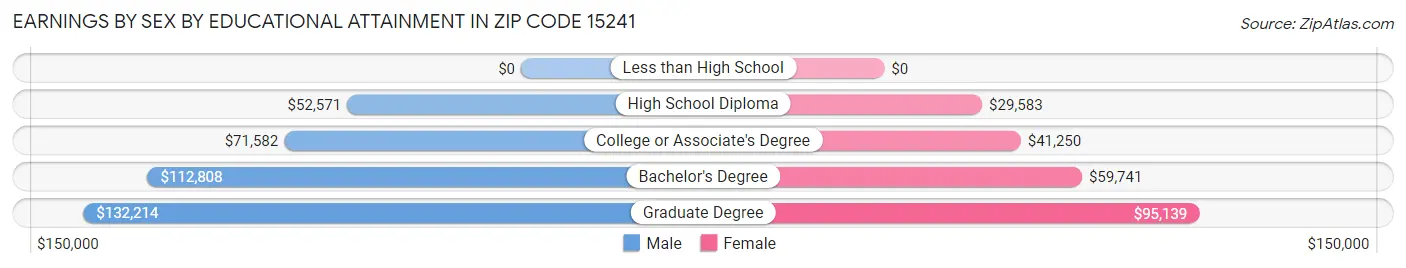 Earnings by Sex by Educational Attainment in Zip Code 15241