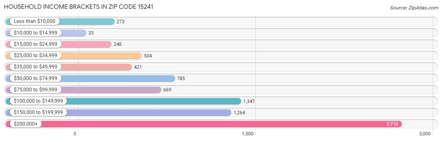 Household Income Brackets in Zip Code 15241