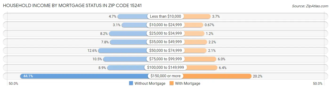 Household Income by Mortgage Status in Zip Code 15241