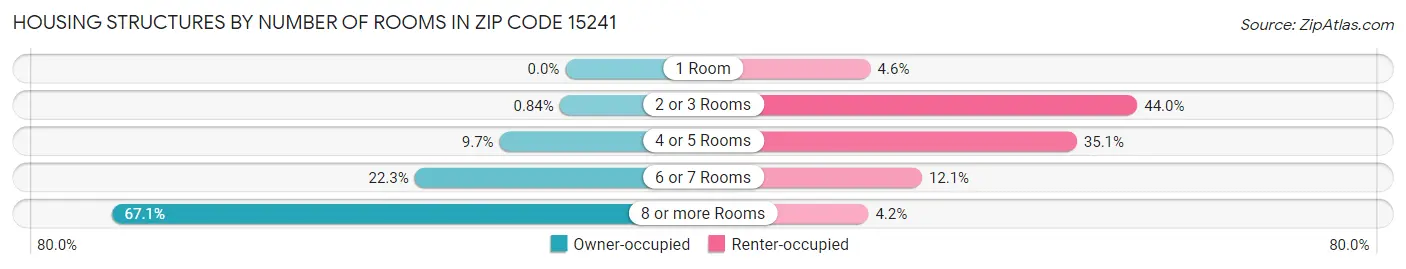 Housing Structures by Number of Rooms in Zip Code 15241