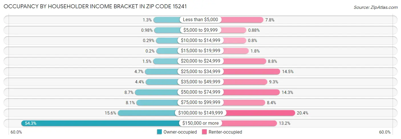 Occupancy by Householder Income Bracket in Zip Code 15241