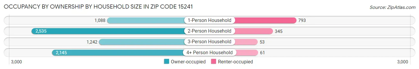 Occupancy by Ownership by Household Size in Zip Code 15241