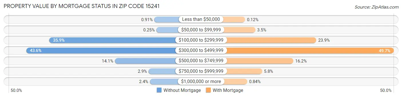 Property Value by Mortgage Status in Zip Code 15241