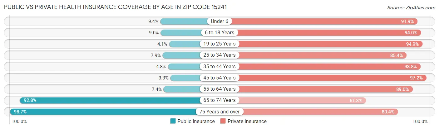Public vs Private Health Insurance Coverage by Age in Zip Code 15241