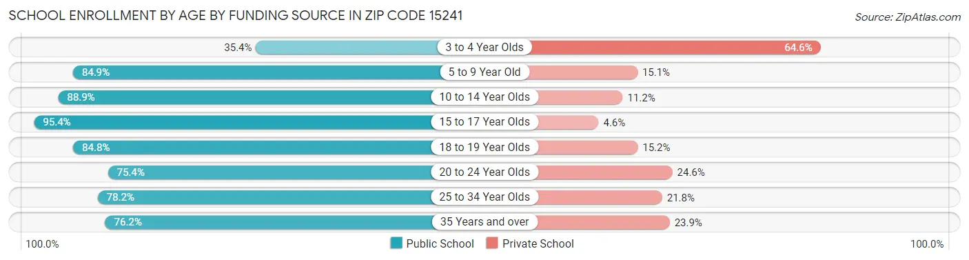 School Enrollment by Age by Funding Source in Zip Code 15241