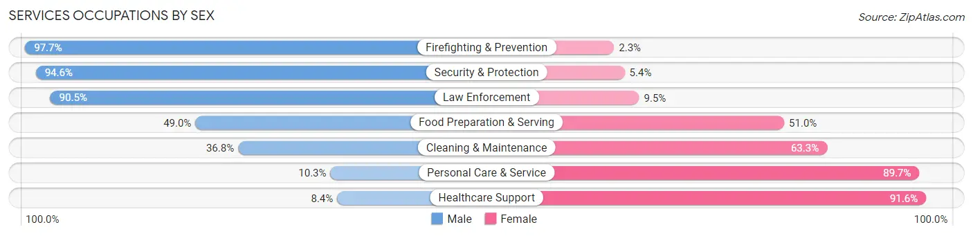 Services Occupations by Sex in Zip Code 15241